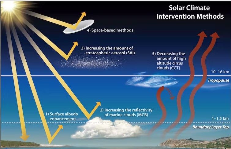 Kan Solar Geoengineering være svaret på å bremse den globale oppvarmingen?